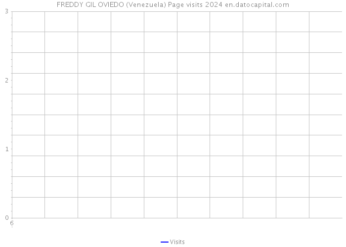 FREDDY GIL OVIEDO (Venezuela) Page visits 2024 