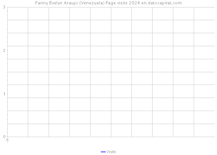Fanny Evelyn Araujo (Venezuela) Page visits 2024 