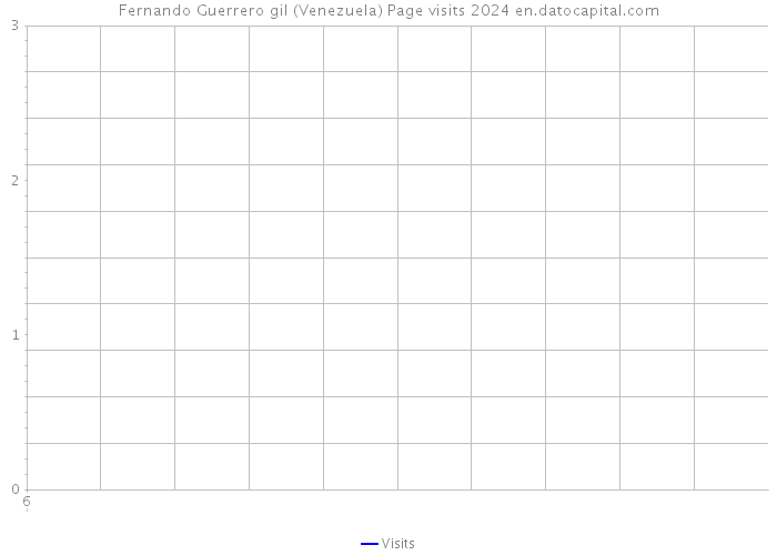 Fernando Guerrero gil (Venezuela) Page visits 2024 