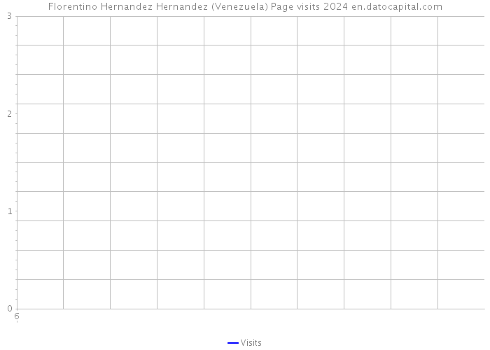 Florentino Hernandez Hernandez (Venezuela) Page visits 2024 