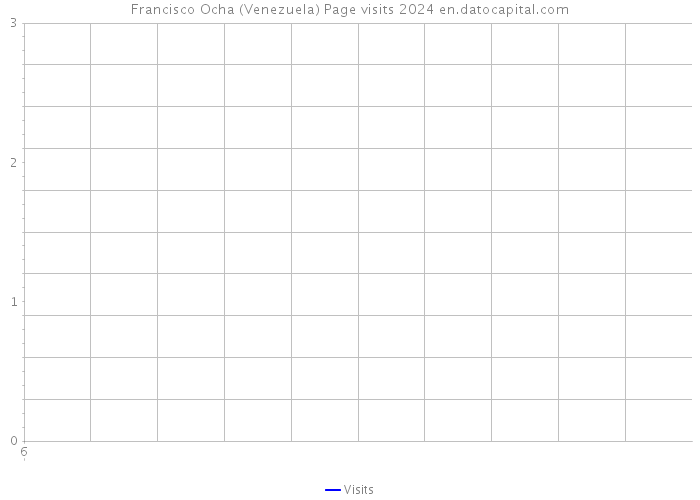 Francisco Ocha (Venezuela) Page visits 2024 