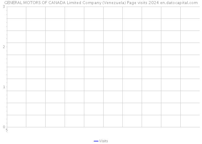 GENERAL MOTORS OF CANADA Limited Company (Venezuela) Page visits 2024 