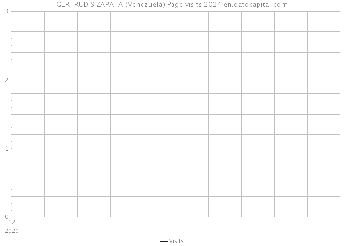 GERTRUDIS ZAPATA (Venezuela) Page visits 2024 