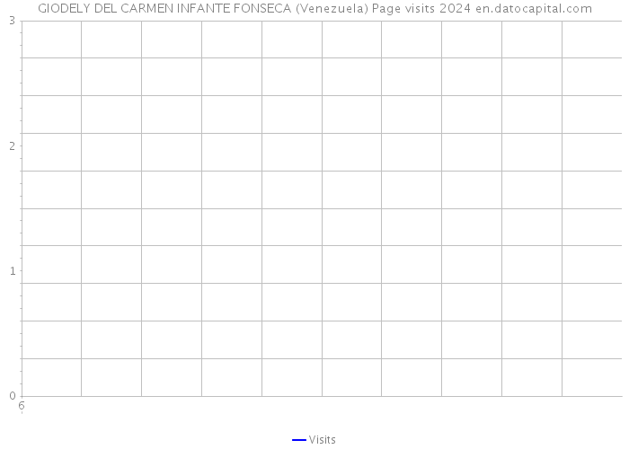 GIODELY DEL CARMEN INFANTE FONSECA (Venezuela) Page visits 2024 