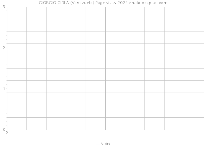 GIORGIO CIRLA (Venezuela) Page visits 2024 