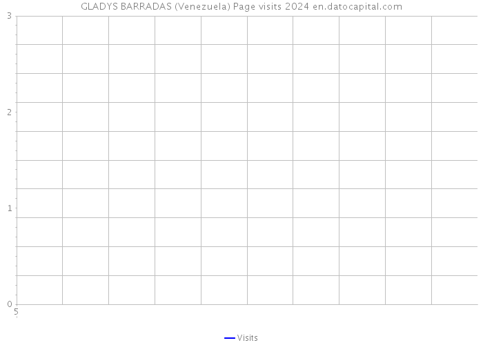 GLADYS BARRADAS (Venezuela) Page visits 2024 
