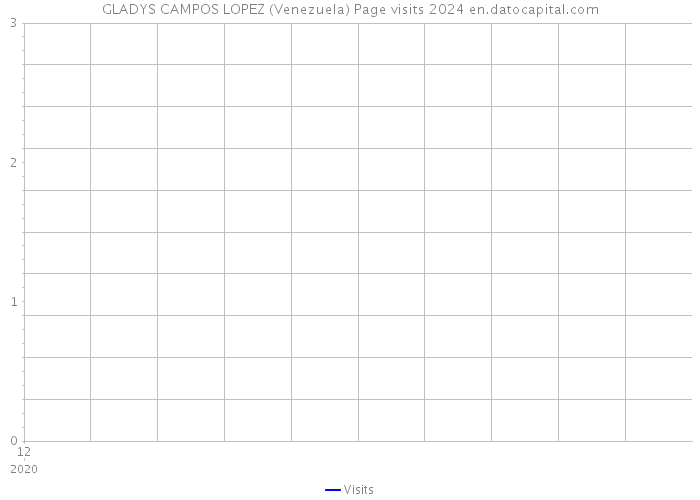 GLADYS CAMPOS LOPEZ (Venezuela) Page visits 2024 