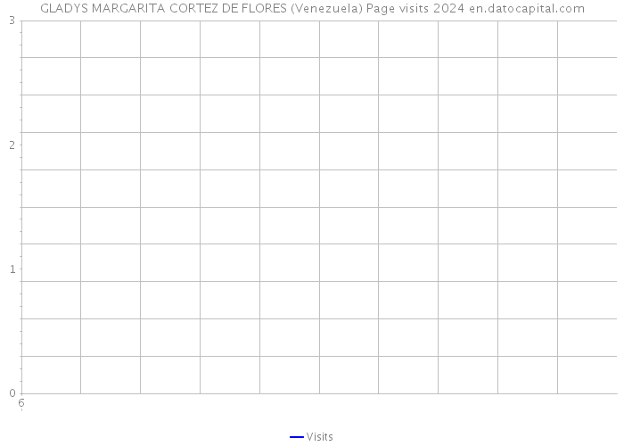 GLADYS MARGARITA CORTEZ DE FLORES (Venezuela) Page visits 2024 