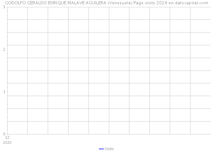 GODOLFO GERALDO ENRIQUE MALAVE AGUILERA (Venezuela) Page visits 2024 