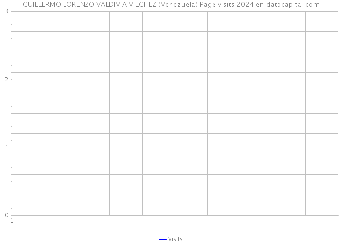 GUILLERMO LORENZO VALDIVIA VILCHEZ (Venezuela) Page visits 2024 