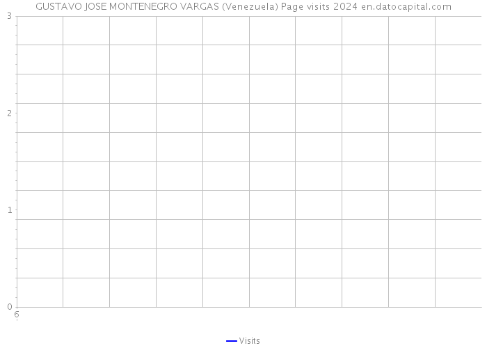GUSTAVO JOSE MONTENEGRO VARGAS (Venezuela) Page visits 2024 