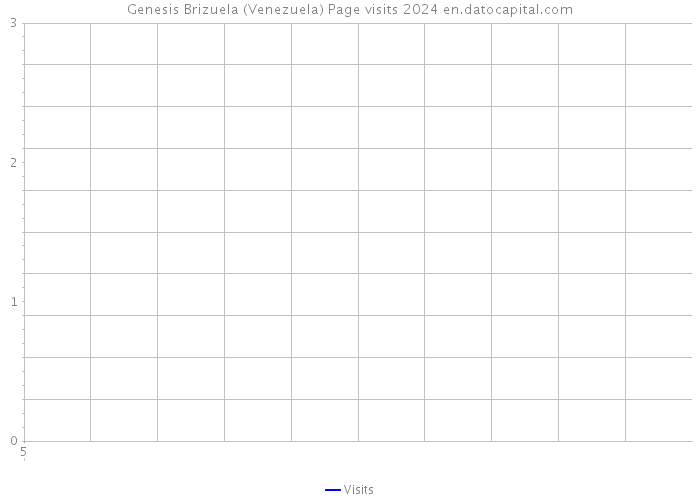 Genesis Brizuela (Venezuela) Page visits 2024 