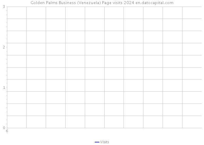Golden Palms Business (Venezuela) Page visits 2024 