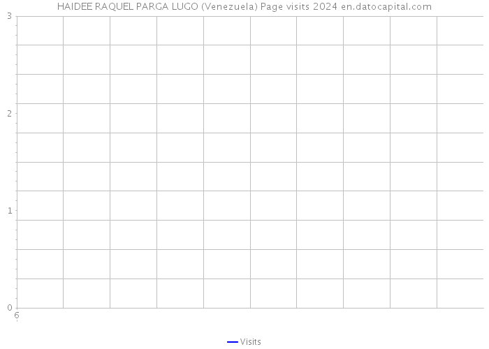 HAIDEE RAQUEL PARGA LUGO (Venezuela) Page visits 2024 
