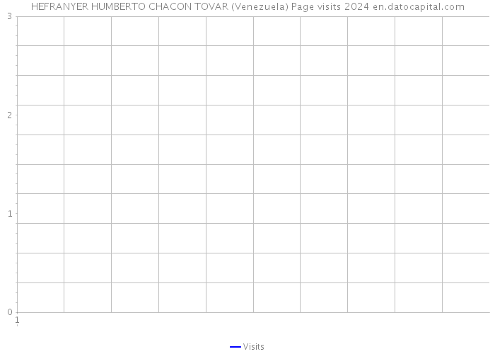HEFRANYER HUMBERTO CHACON TOVAR (Venezuela) Page visits 2024 