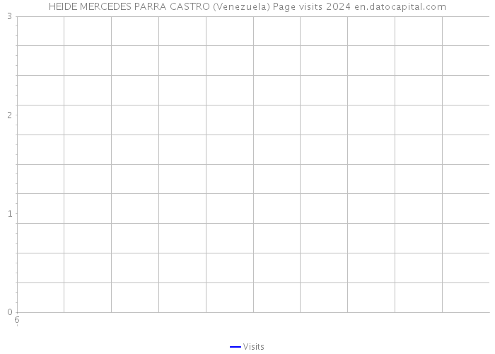 HEIDE MERCEDES PARRA CASTRO (Venezuela) Page visits 2024 
