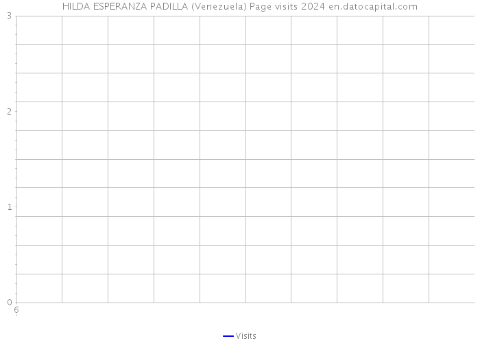 HILDA ESPERANZA PADILLA (Venezuela) Page visits 2024 
