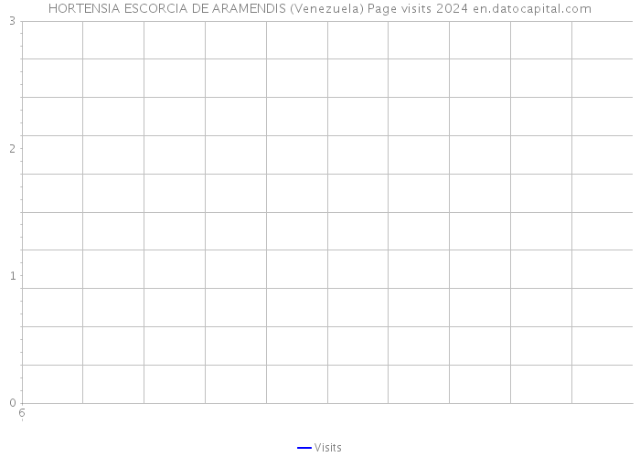 HORTENSIA ESCORCIA DE ARAMENDIS (Venezuela) Page visits 2024 