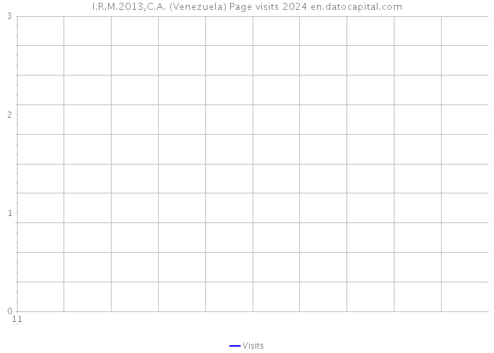I.R.M.2013,C.A. (Venezuela) Page visits 2024 