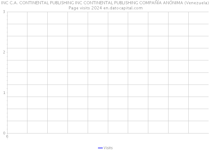INC C.A. CONTINENTAL PUBLISHING INC CONTINENTAL PUBLISHING COMPAÑÍA ANÓNIMA (Venezuela) Page visits 2024 