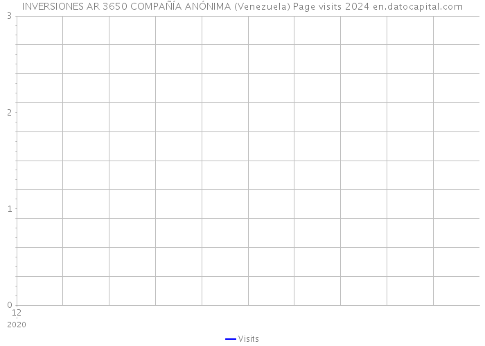 INVERSIONES AR 3650 COMPAÑÍA ANÓNIMA (Venezuela) Page visits 2024 