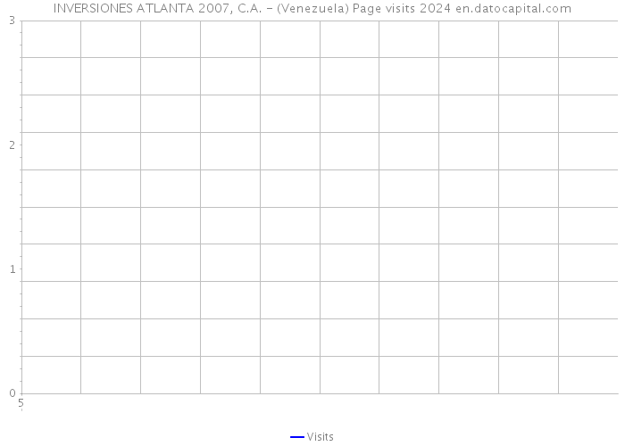 INVERSIONES ATLANTA 2007, C.A. - (Venezuela) Page visits 2024 