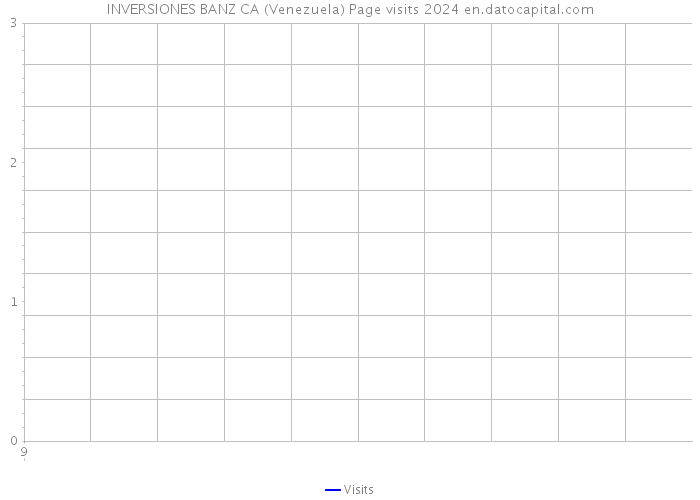 INVERSIONES BANZ CA (Venezuela) Page visits 2024 