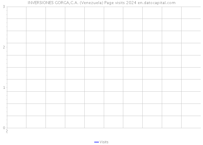 INVERSIONES GORGA,C.A. (Venezuela) Page visits 2024 