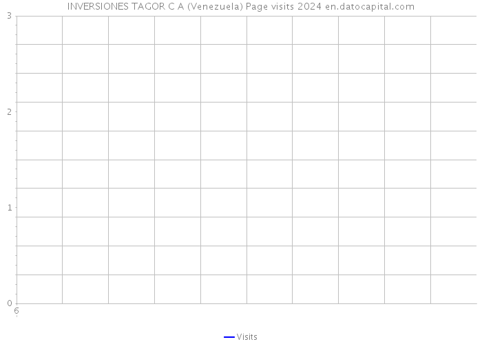INVERSIONES TAGOR C A (Venezuela) Page visits 2024 