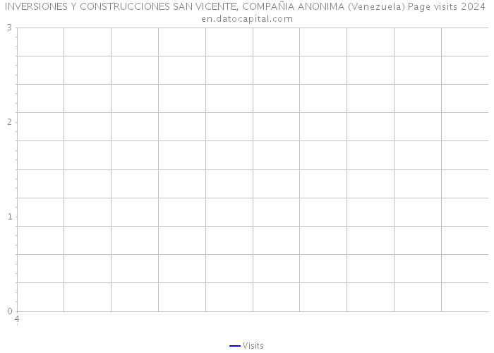 INVERSIONES Y CONSTRUCCIONES SAN VICENTE, COMPAÑIA ANONIMA (Venezuela) Page visits 2024 