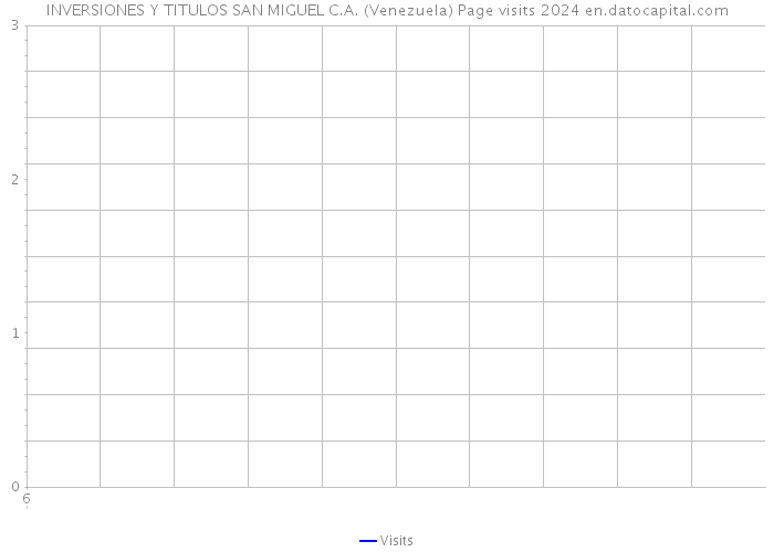 INVERSIONES Y TITULOS SAN MIGUEL C.A. (Venezuela) Page visits 2024 