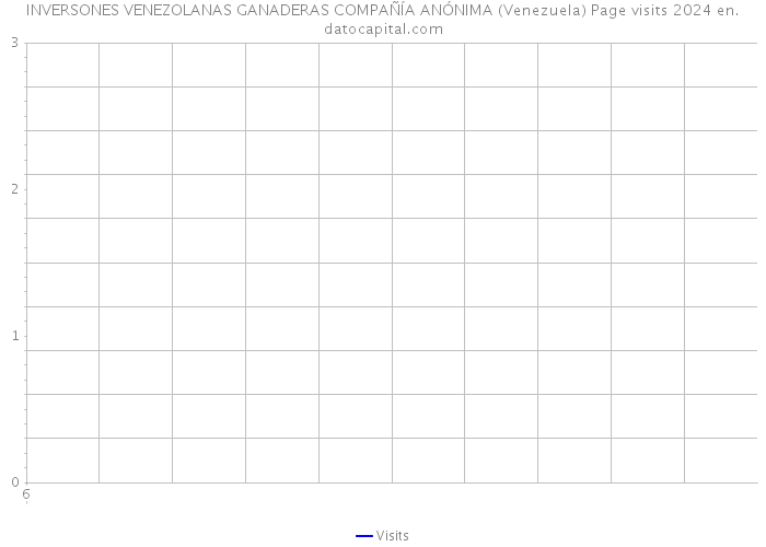 INVERSONES VENEZOLANAS GANADERAS COMPAÑÍA ANÓNIMA (Venezuela) Page visits 2024 