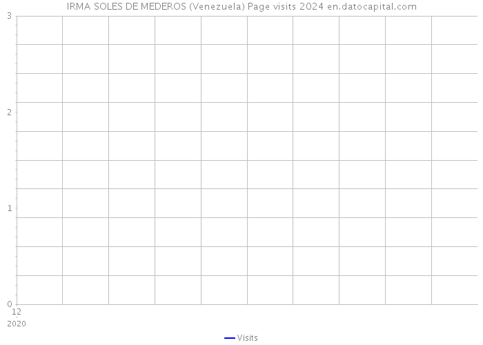 IRMA SOLES DE MEDEROS (Venezuela) Page visits 2024 