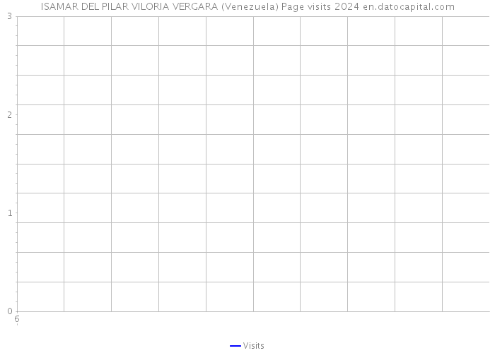 ISAMAR DEL PILAR VILORIA VERGARA (Venezuela) Page visits 2024 