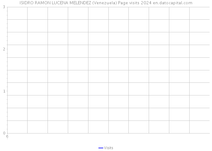 ISIDRO RAMON LUCENA MELENDEZ (Venezuela) Page visits 2024 