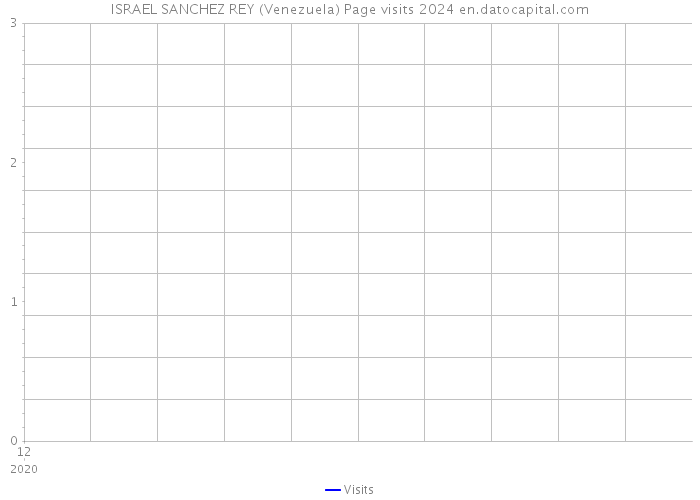 ISRAEL SANCHEZ REY (Venezuela) Page visits 2024 