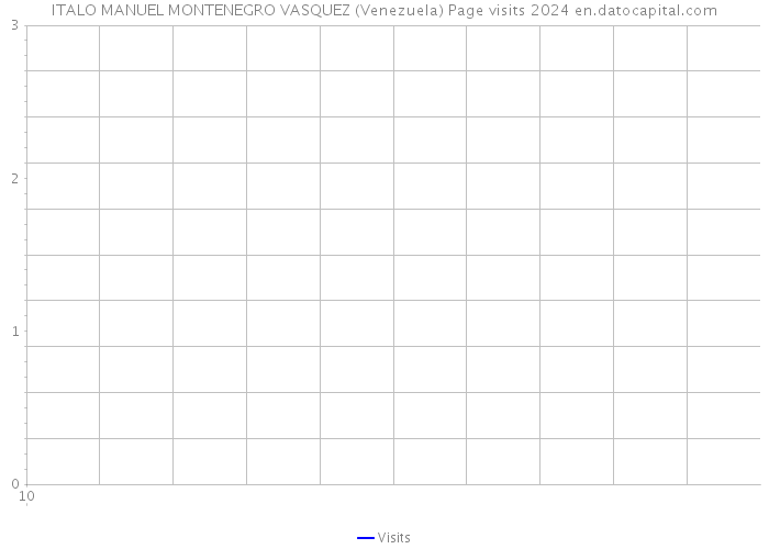 ITALO MANUEL MONTENEGRO VASQUEZ (Venezuela) Page visits 2024 