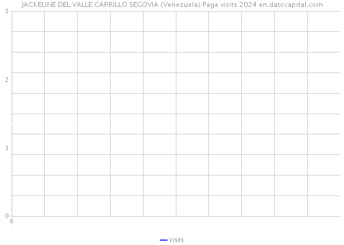 JACKELINE DEL VALLE CARRILLO SEGOVIA (Venezuela) Page visits 2024 