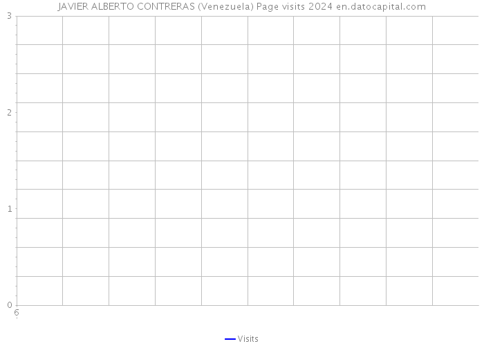 JAVIER ALBERTO CONTRERAS (Venezuela) Page visits 2024 