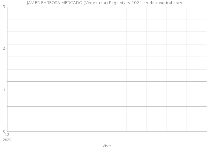 JAVIER BARBOSA MERCADO (Venezuela) Page visits 2024 
