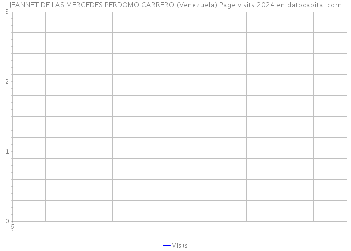 JEANNET DE LAS MERCEDES PERDOMO CARRERO (Venezuela) Page visits 2024 