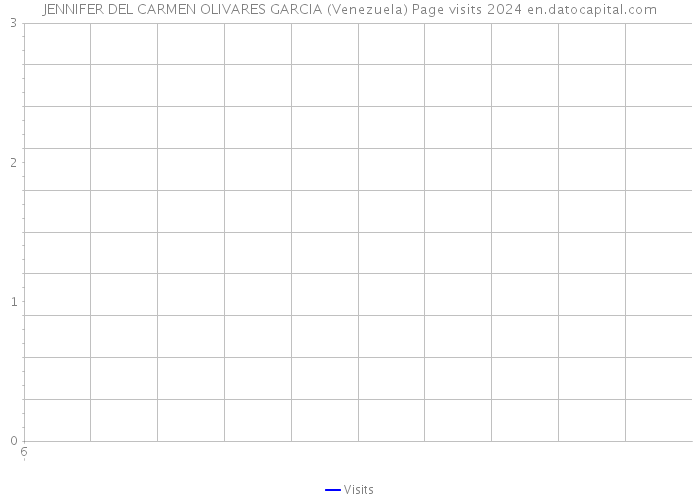 JENNIFER DEL CARMEN OLIVARES GARCIA (Venezuela) Page visits 2024 