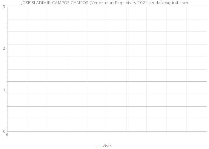 JOSE BLADIMIR CAMPOS CAMPOS (Venezuela) Page visits 2024 
