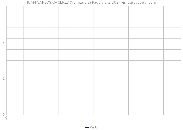 JUAN CARLOS CACERES (Venezuela) Page visits 2024 
