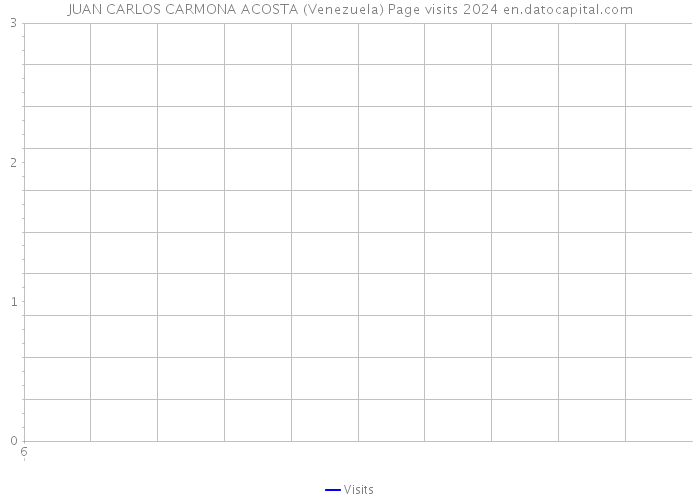 JUAN CARLOS CARMONA ACOSTA (Venezuela) Page visits 2024 