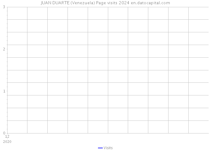 JUAN DUARTE (Venezuela) Page visits 2024 