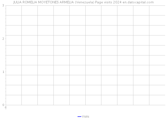 JULIA ROMELIA MOYETONES ARMELIA (Venezuela) Page visits 2024 