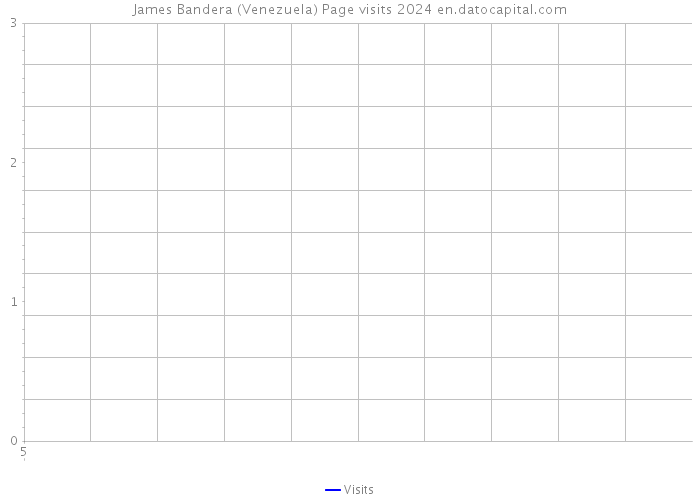 James Bandera (Venezuela) Page visits 2024 