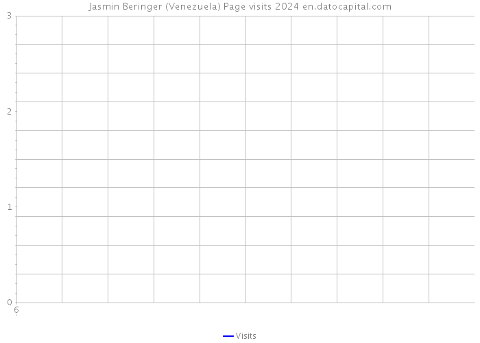 Jasmin Beringer (Venezuela) Page visits 2024 