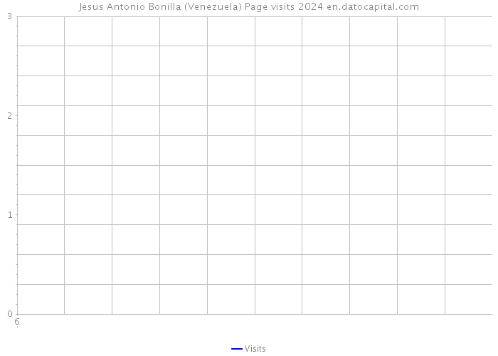 Jesus Antonio Bonilla (Venezuela) Page visits 2024 